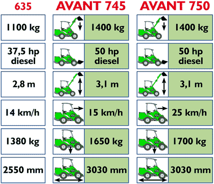 avant 700 series loader technical specification